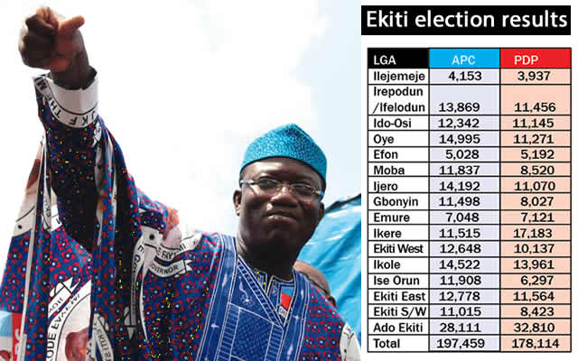 #EkitiVotes2018: Fayemi of APC Wins Gubernatorial Election