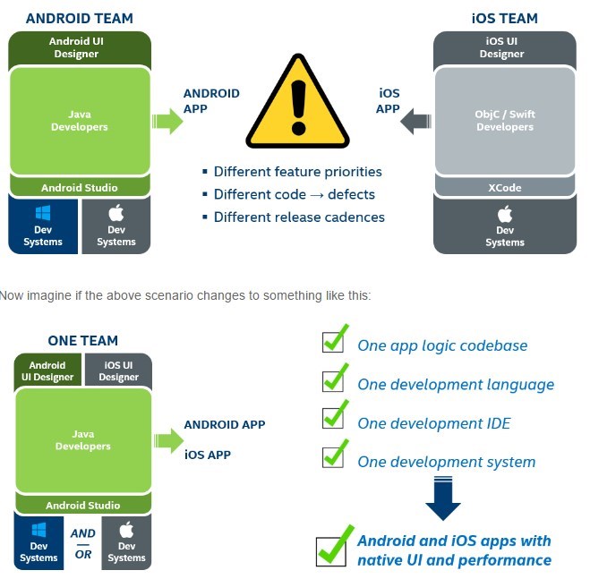 Intel's Multi-OS Engine Lets You Develop Apps For Android And iOS