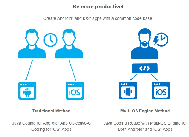 Intel's Multi-OS Engine Lets You Develop Apps For Android And iOS