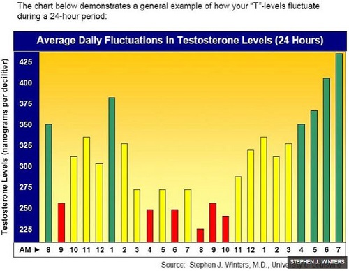 Guys, Take Note: Experts Reveal The Best Time of the Day for Men to Have S*x...See Details