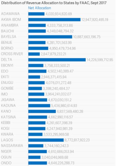 How 36 States Shared N173.8bn From Federation Account In September