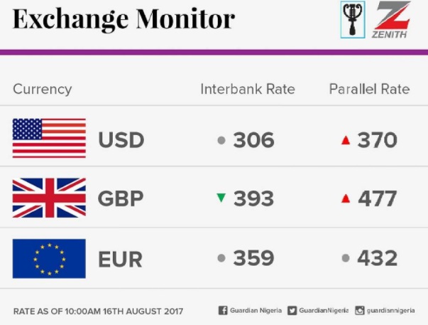 Naira Appreciates Against the Dollar, Pound as External Reserve Rises...See Latest Exchange Rates