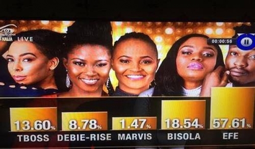 Big Brother Naija: Real Reason Efe Defeated Bisola & Tboss - GEJ's Ex Aide, Reuben Abati Reveals