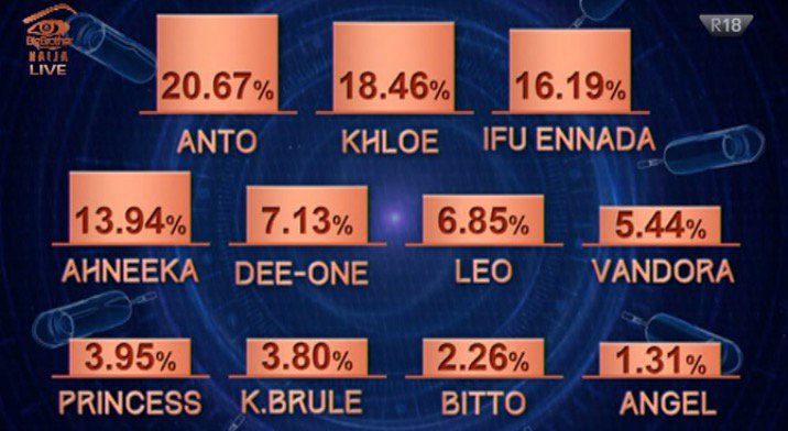 #BBNaija: How viewers voted for their favourite housemates to be brought back to the house.