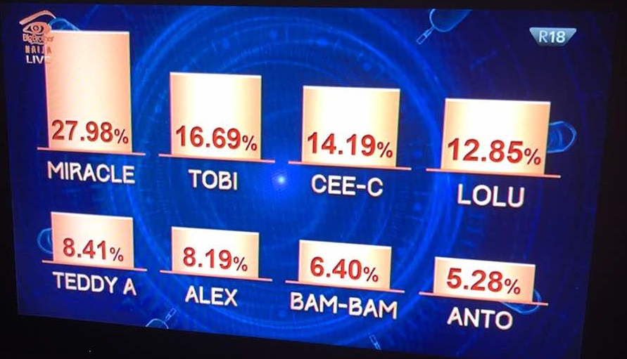 #BBNaija: How viewers voted for their favourite housemates.
