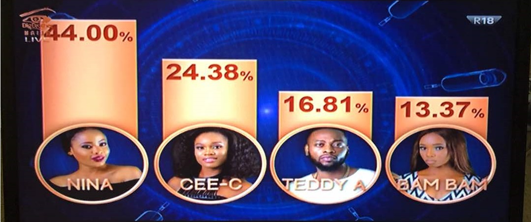 #BBNaija: How Nigerians Voted This Week.. Nina had the Highest Votes