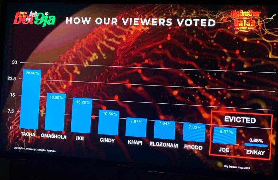 #BBNaija: Peter Okoye reacts as Tacha tops voting chart