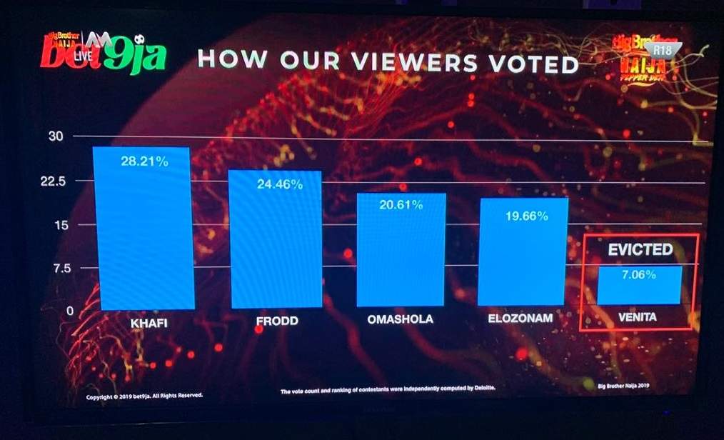 BBNaija Voting Results For This Past Week!