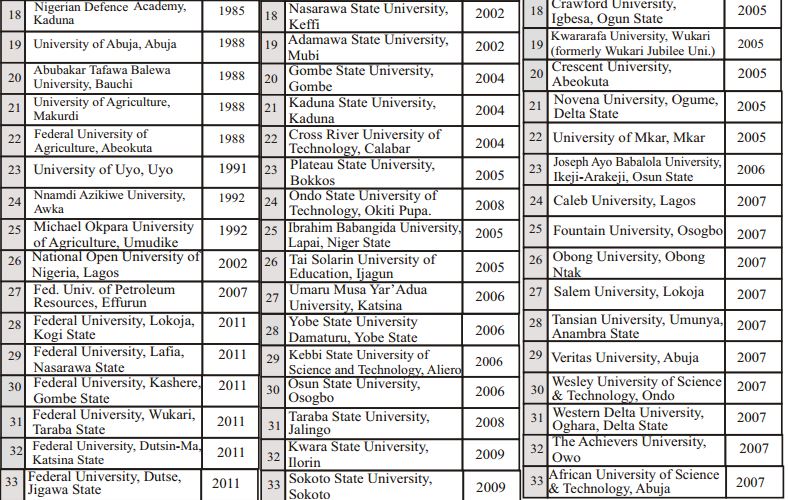 Check-Out The Official List of Approved Universities In Nigeria