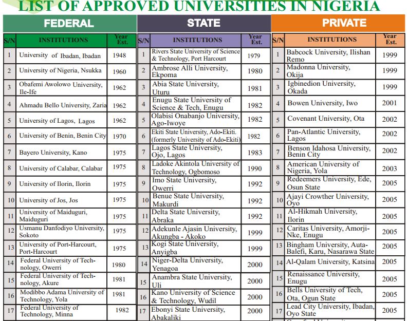 Check-Out The Official List of Approved Universities In Nigeria