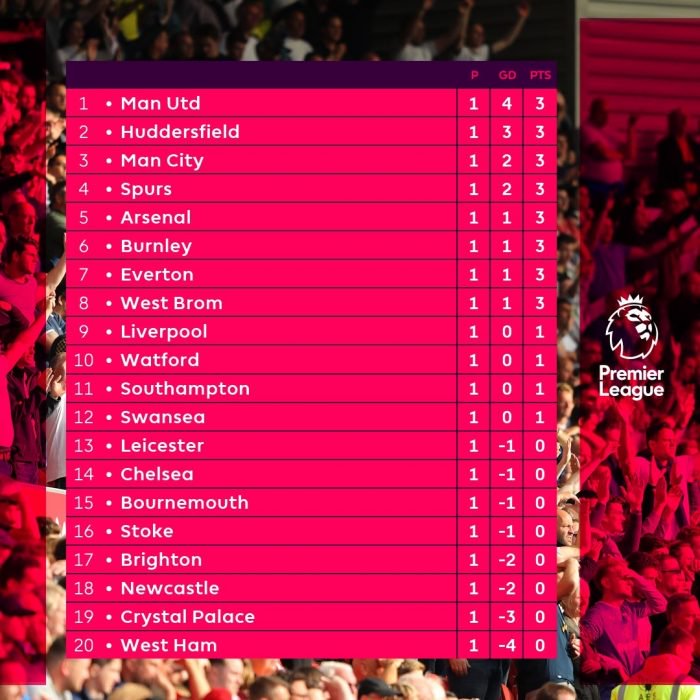 The English Premier League Table As At Sunday!!
