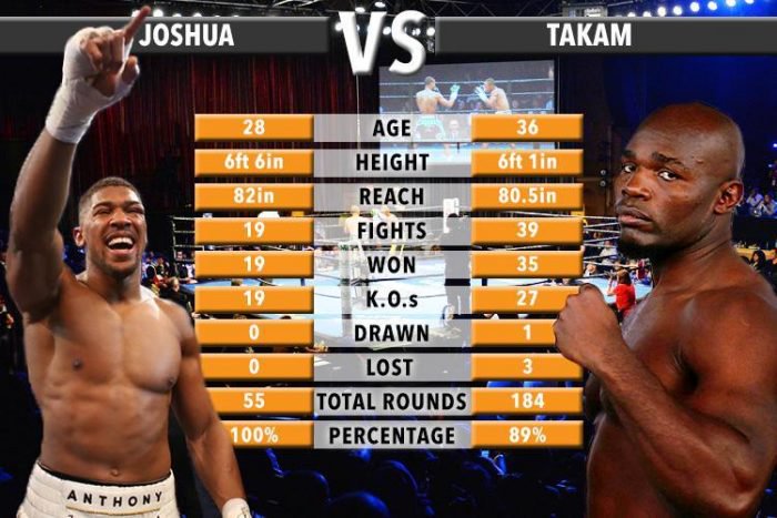 Anthony Joshua Vs Carlos Takam On Oct. 28, 2017, Who Will Win? (Drop Your Comments)