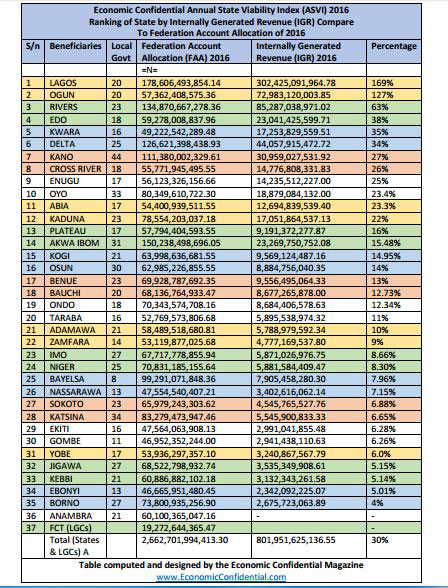 2016 Internally Generated Revenue By Geopolitical Region