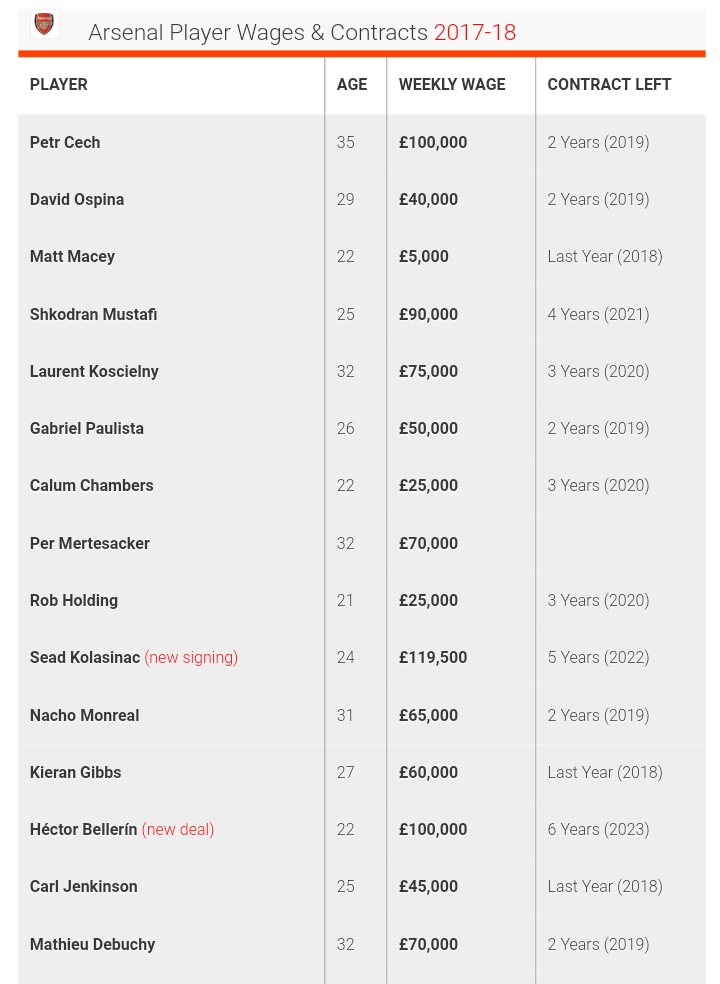 Arsenal Players' Salaries 2017-2018 (Club's Wage Bill Revealed)