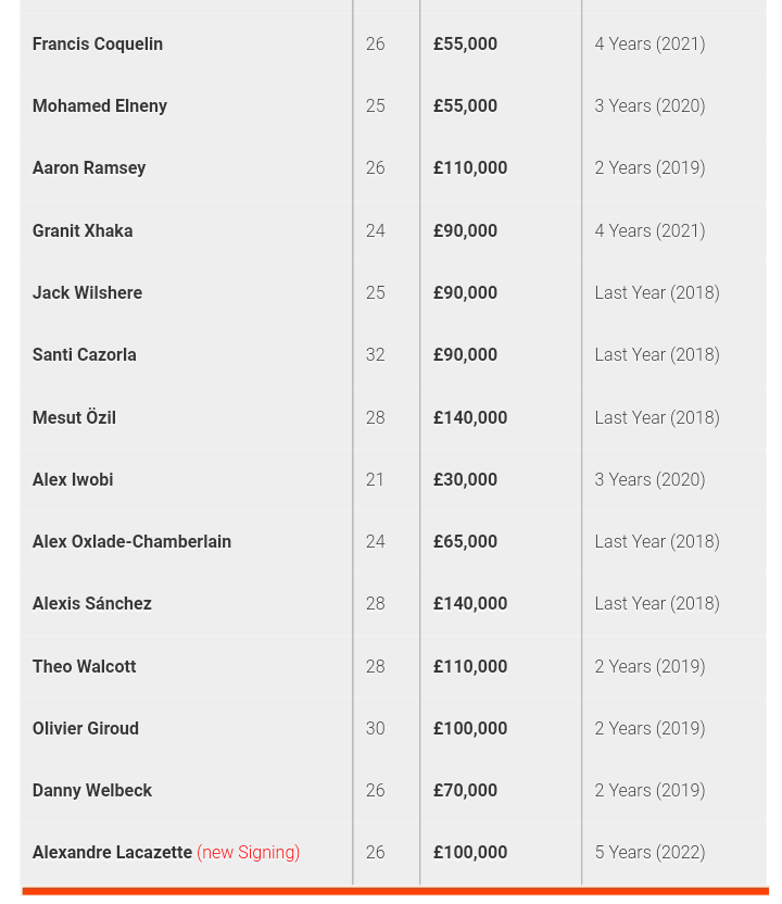Arsenal Players' Salaries 2017-2018 (Club's Wage Bill Revealed)