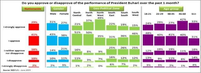 Nigerians Score Buhari 70 per cent in First Month... Do You Agree?