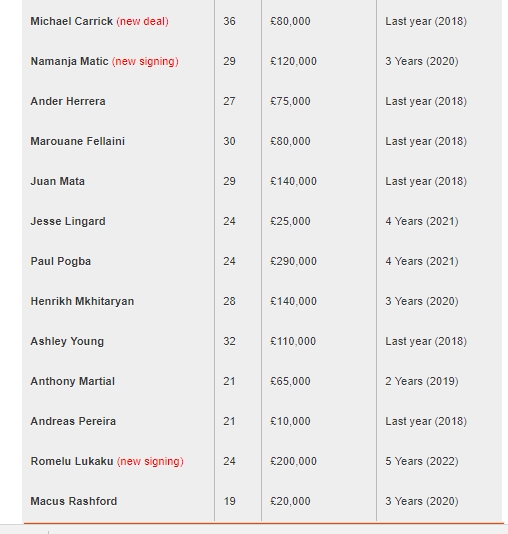 Manchester United Players' Salaries 2017-2018 (Highest Wage Bill In Premier League)
