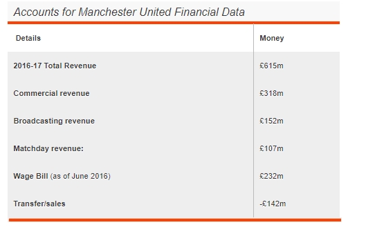 Manchester United Players' Salaries 2017-2018 (Highest Wage Bill In Premier League)