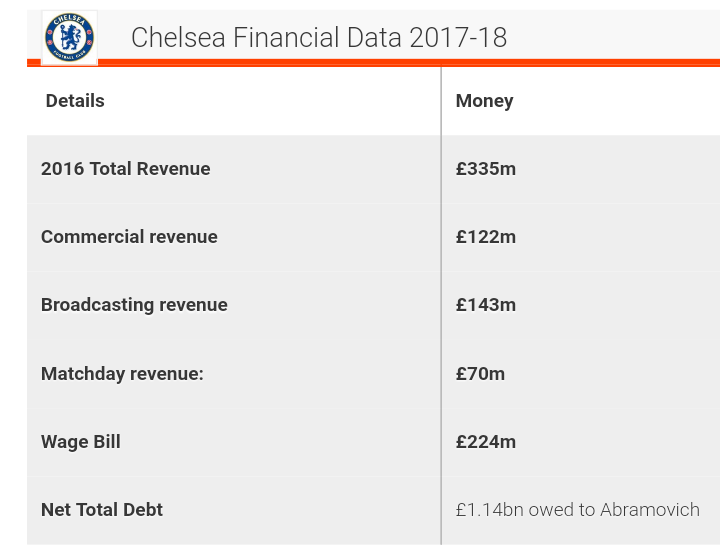 Chelsea Players' Salaries 2017-2018 (Player Contracts Revealed)