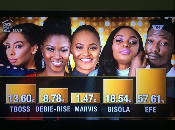 #BBNaija 2017 Final Results: See How Viewers Voted For The 5 Top Housemates (Photo)