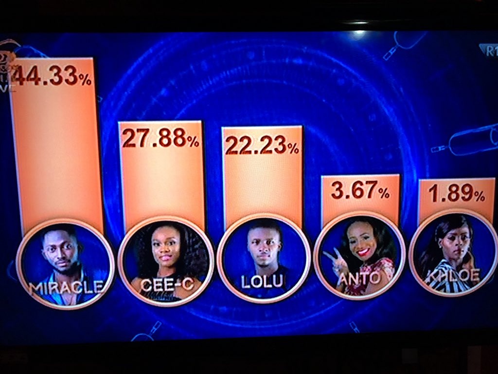 #BBNaija 2018: See How Nigerians Voted For Their Favourite Housemates
