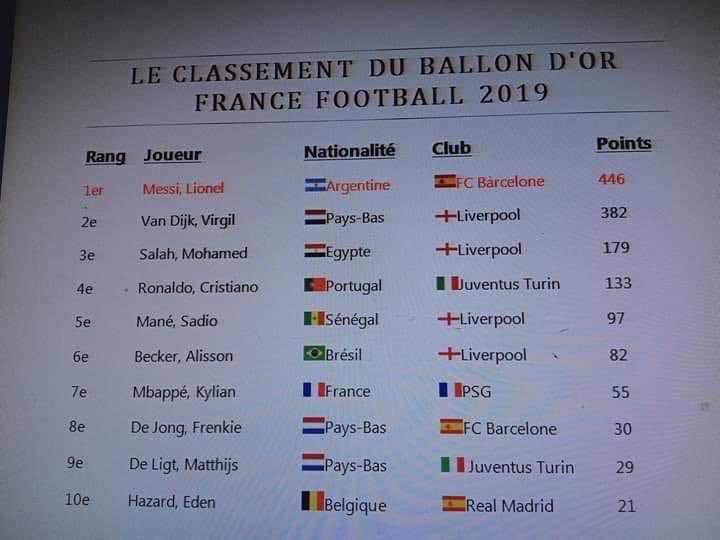 Leaked Ballon d'Or results list online appears to crown Lionel Messi as the 2019 winner