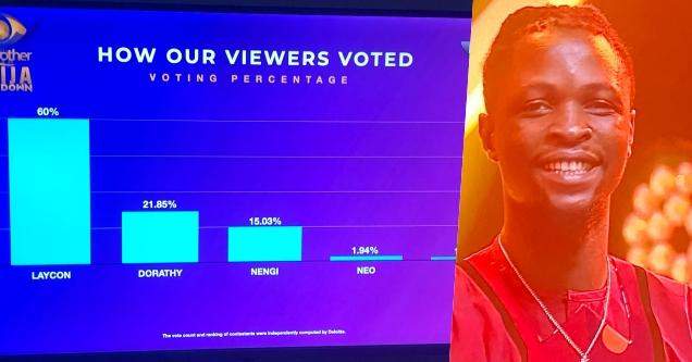 BBNaijaFinale: Here's how Nigerians voted to crown Laycon winner