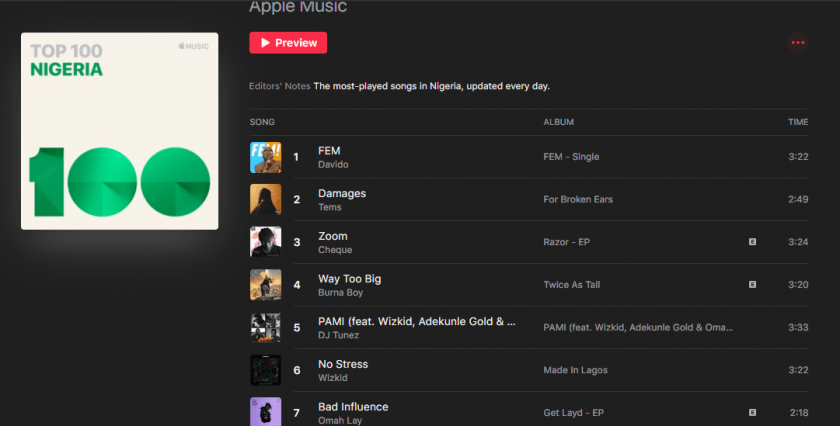 Davido's 'FEM' Still Topping Chart on Apple Music Top 100 Nigeria