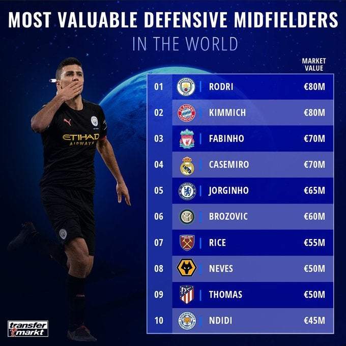 Wilfred Ndidi Makes Top Ten List Of Most Valuable Defensive Midfielders In The World