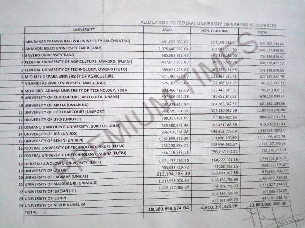 How 24 Universities Shared N23 Billion Causing Fresh Crisis In Nigerian Universities