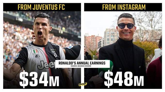 Cristiano Ronaldo reportedly makes more money on Instagram than playing for Juventus