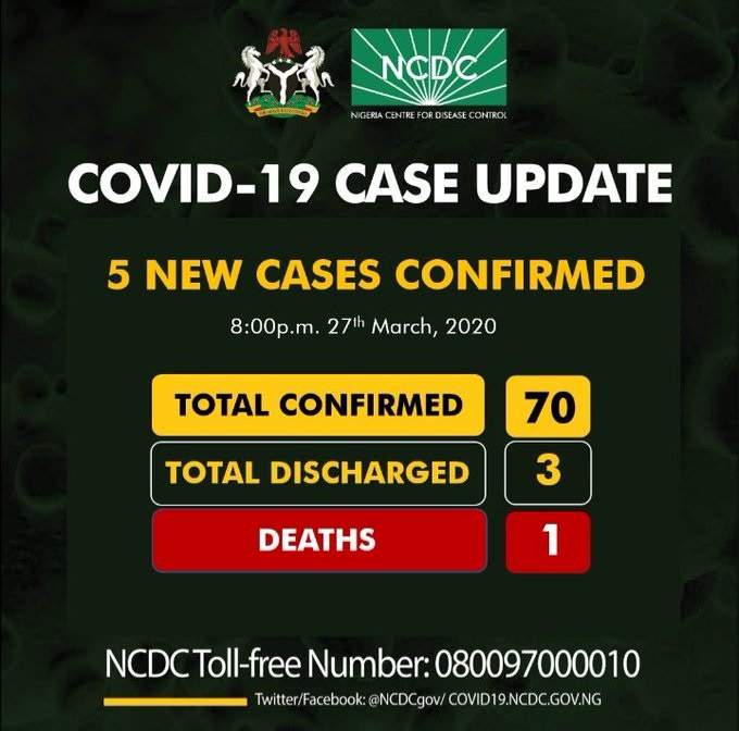 Five new cases of coronavirus have been reported in Nigeria: 3 in FCT & 2 in Oyo State