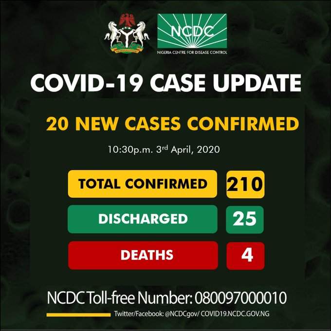 Twenty new cases of #COVID19 have been reported in Nigeria, two new deaths also recorded