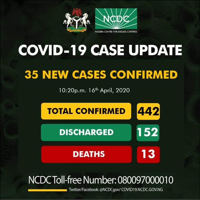 Thirty-five new cases of #COVID19 have been reported
