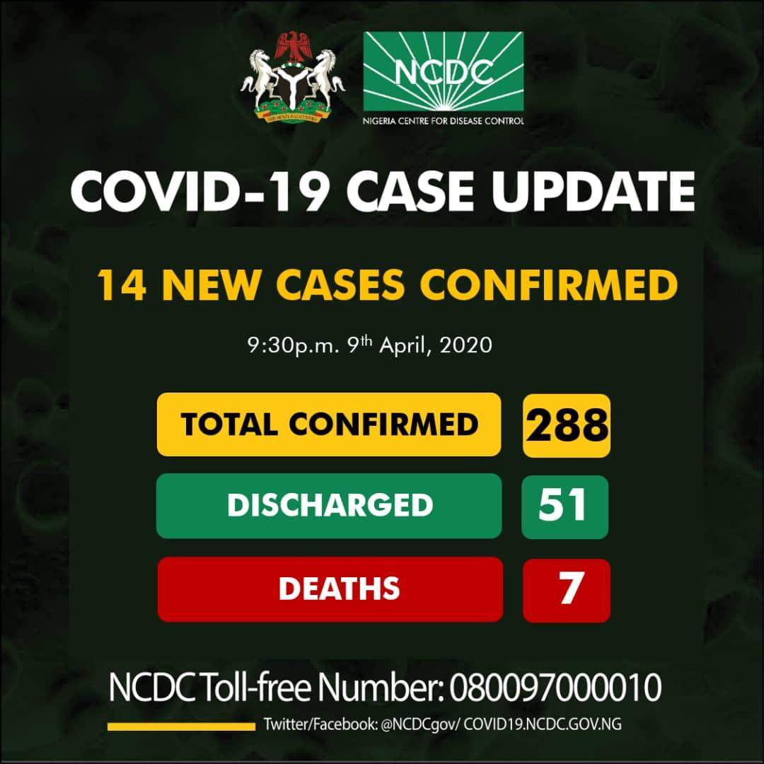 Fourteen new cases of COVID-19 reported in Nigeria