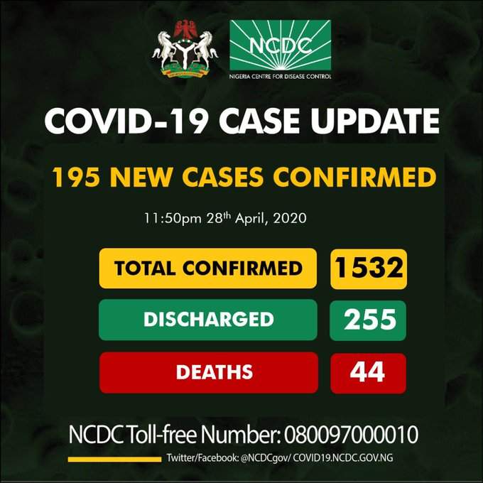 195 new cases of COVID-19 confirmed in Nigeria
