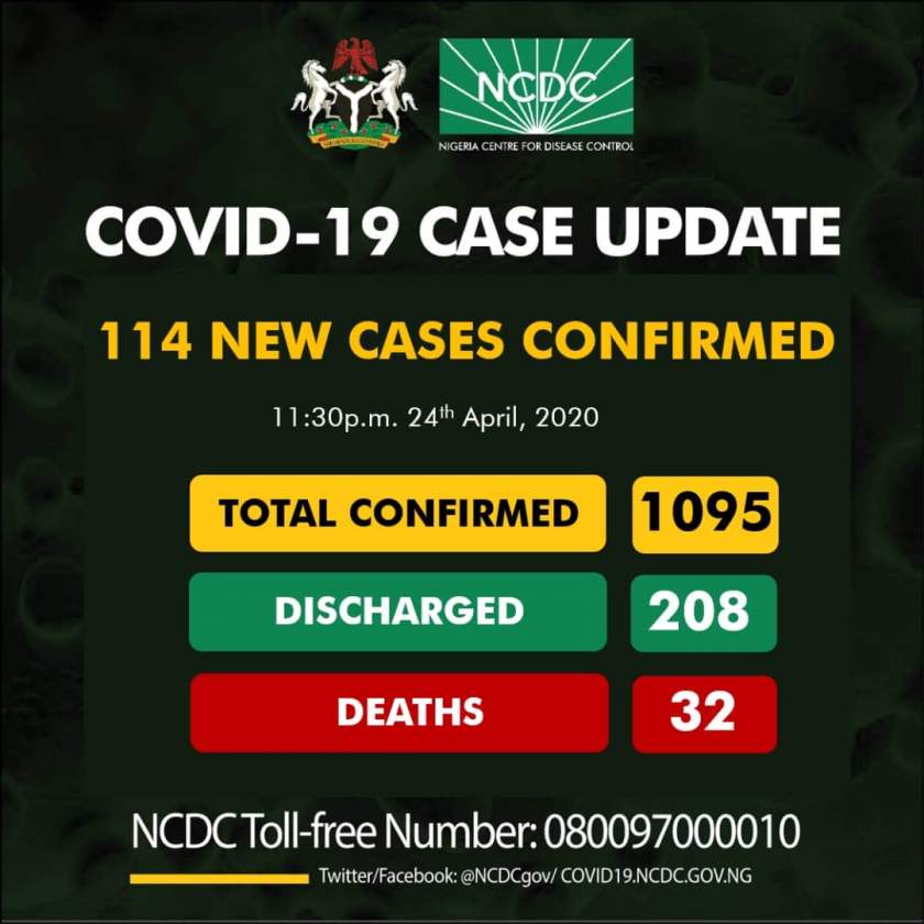 #Covid-19: Cases in Nigeria hits 1000th mark with 114 new cases