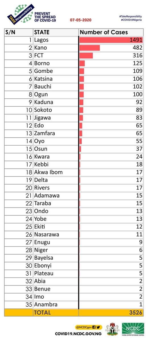 381 new cases of COVID-19 confirmed in Nigeria