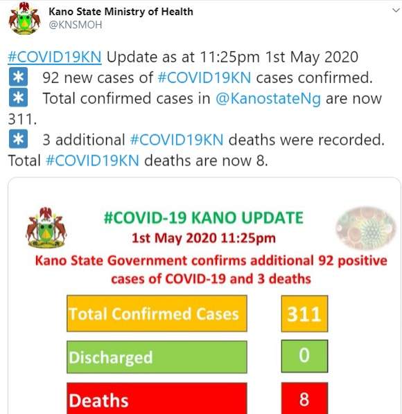 Kano State records three more coronavirus related deaths.