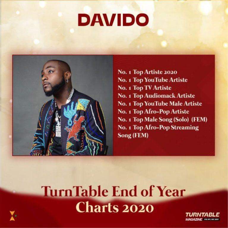 Davido Crowned Number 1 Artist of The Year