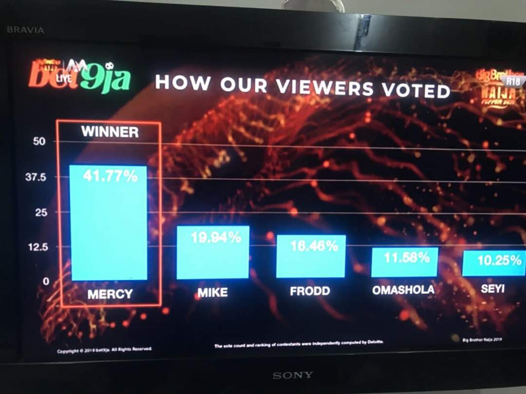 BBNaija: How Nigerians voted for Mercy, Mike, Frodd, Seyi, Omashola
