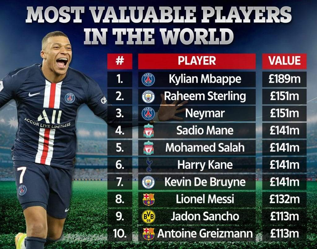 Messi, Cristiano Ronaldo fails to make top five most valuable players