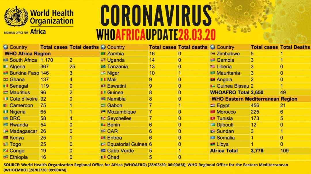 COVID-19: Coronavirus hits 46 countries in Africa, kills 109 people