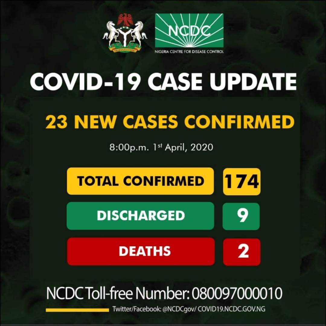 BREAKING: Nigeria's coronavirus case hit 174 as NCDC announces 23 new cases