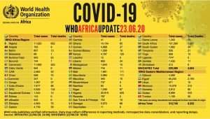 COVID-19: WHO reveals countries with no death cases