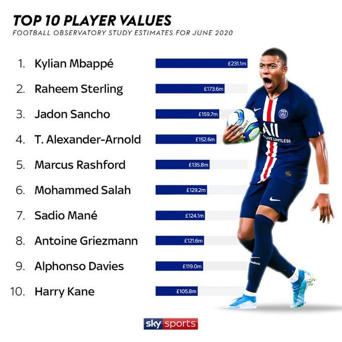 2020 Most Valuable Player in the world revealed (See Details)