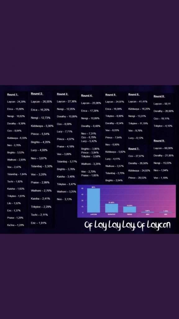 BBNaija 2020: Organizers reveal housemate who topped voting chart from week 1 (Photos)