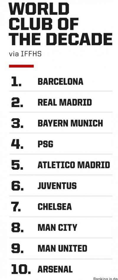 Barcelona named world club of the decade (See Top 10)