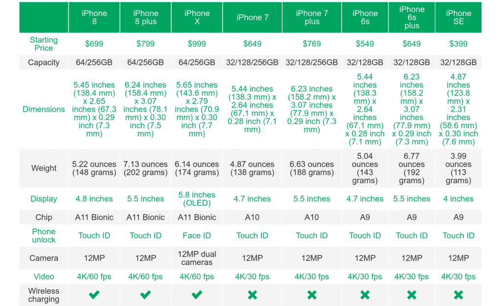 iPhone comparison. Credit: Tech Crunch