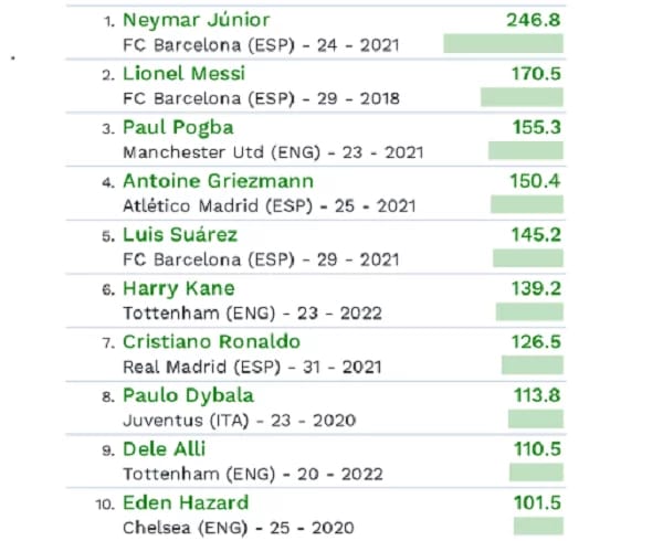 'Top 10 Most Valuable Players in Europe': Ronaldo's Position Will Shock You
